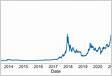 Histórico e valorização do Bitcoin ao longo dos ano